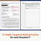 Two printed writing practice worksheets shown side by side on a white page, with a blue banner at the bottom reading 'In-Depth, Targeted, Writing Practice for each Storyline™'. The worksheets contain text boxes, prompts, and a triangle diagram about character and theme.